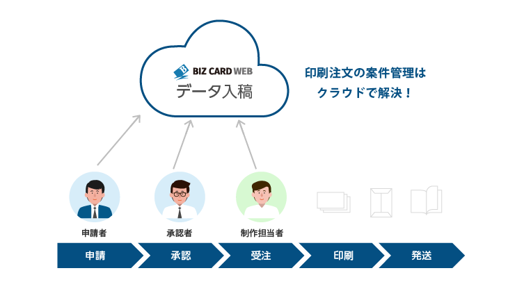 BizCard Webデータ入稿