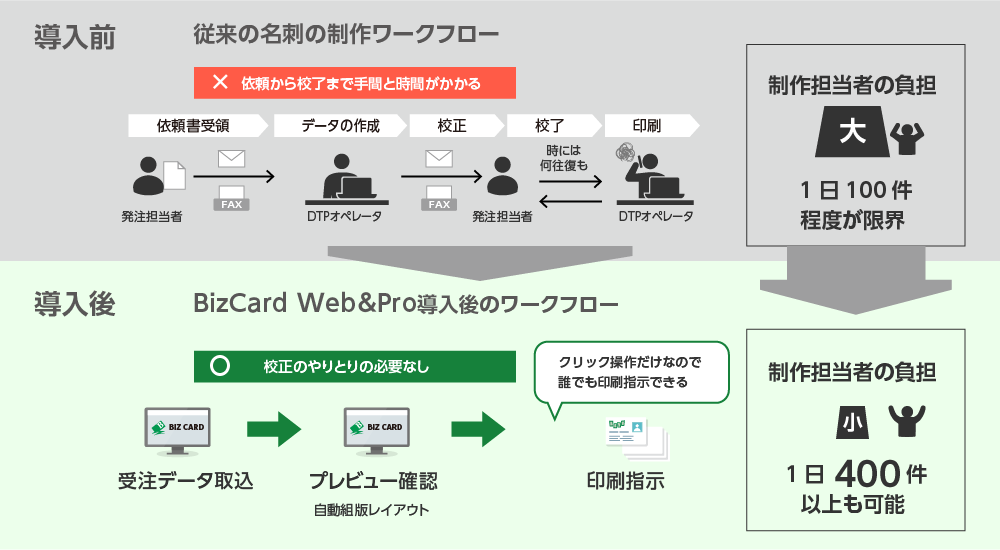 BizCard導入後の名刺制作ワークフロー。校正のやりとりがなく制作者の負担が軽減されます。