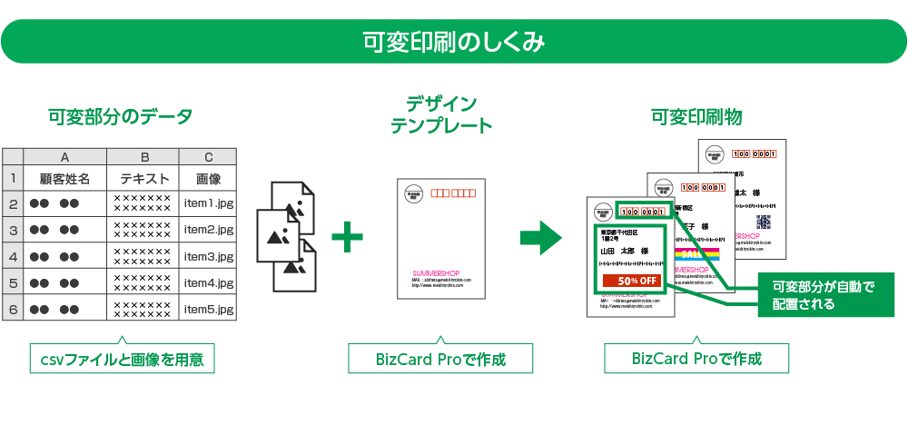 BizCard Proの可変印刷のしくみ