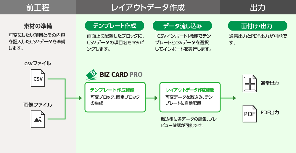 BizCard Proの利用フロー