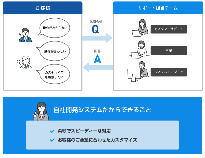 エイシスのサポート体制