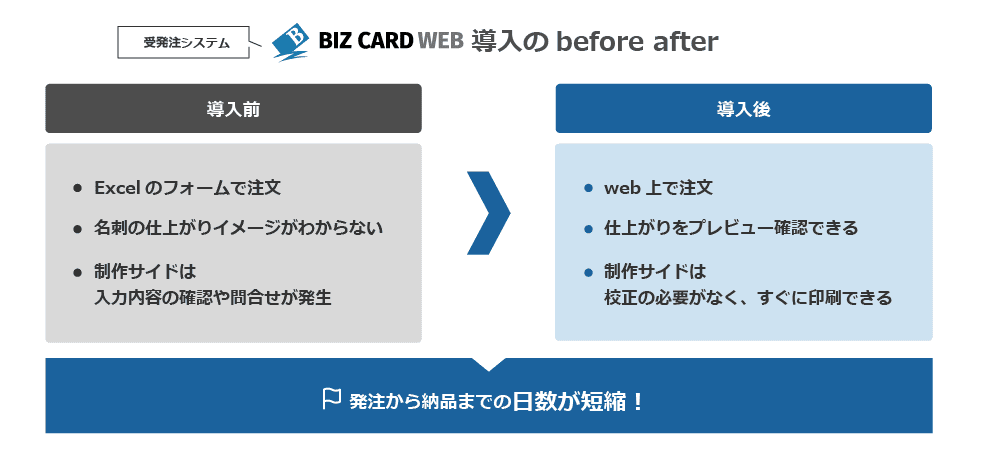 受発注システムBizCard Web導入のビフォーアフター
