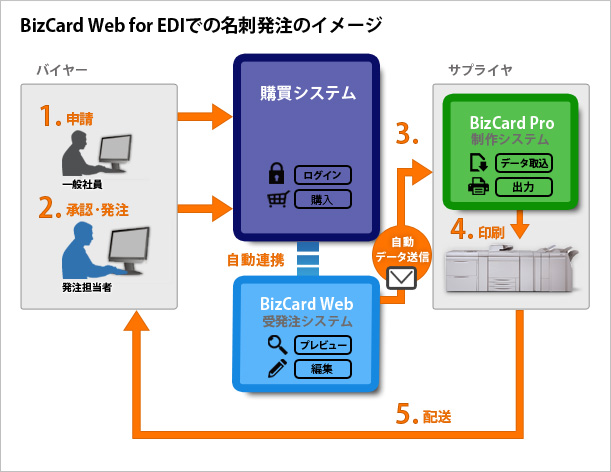 BizCard Web for EDI