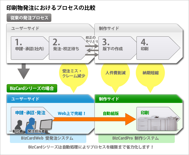 BizCardシリーズ印刷発注のワークフロー