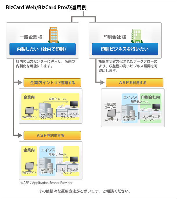 BizCard運用パターン例